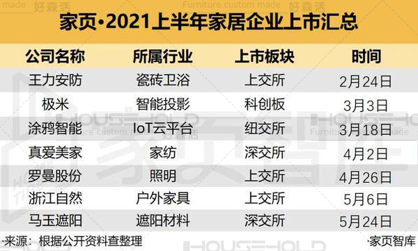 家居企業(yè)扎堆上市，資本化后將給產(chǎn)業(yè)帶來哪些改變？